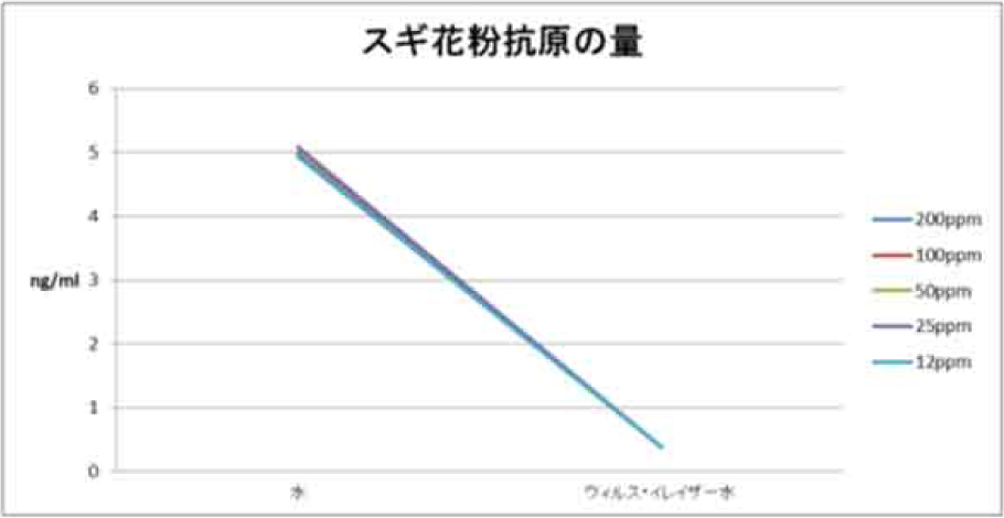 スギ花粉抗原の量